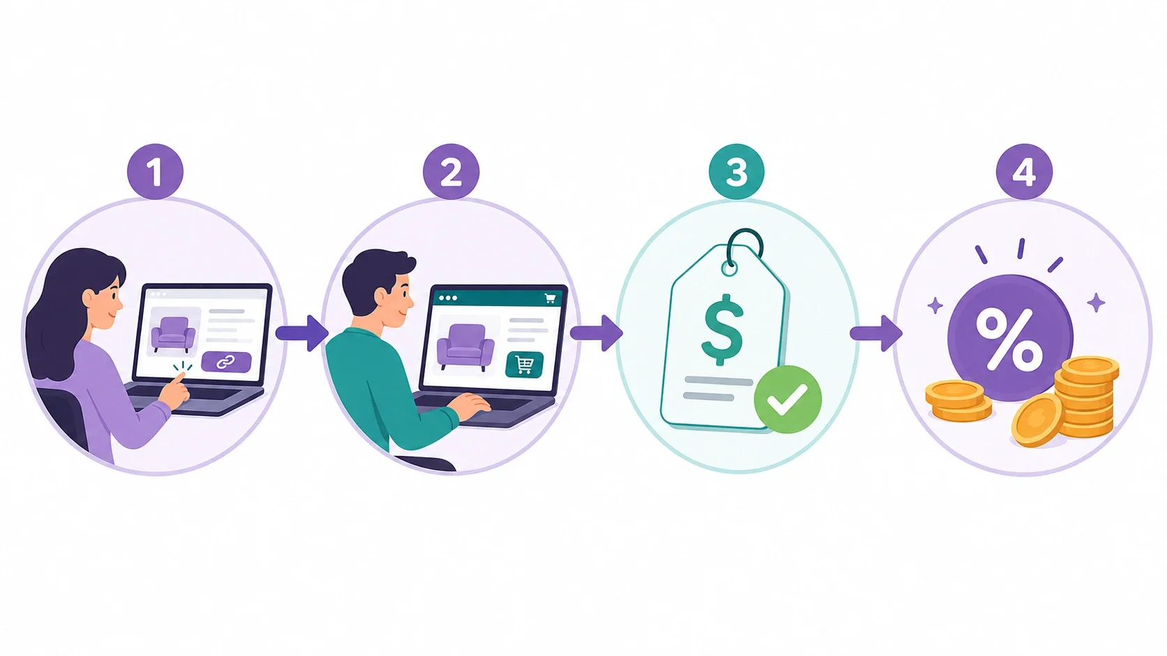 Infographic explaining how affiliate links work - from click to commission